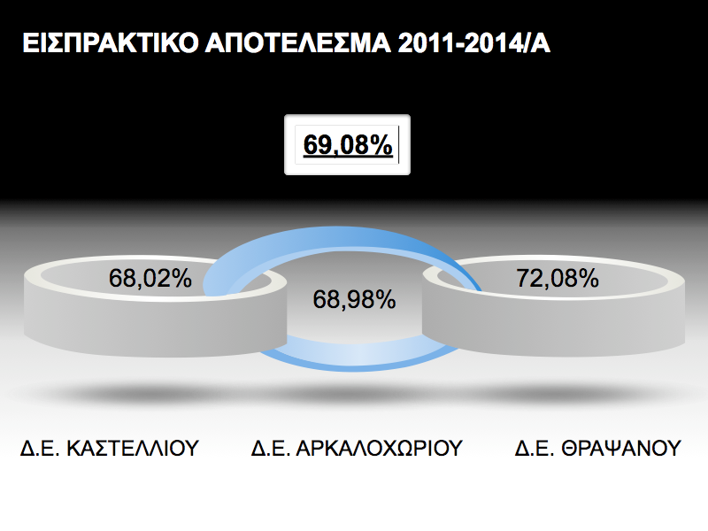 3.3.5. Εισπρακτικό αποτέλεσµα Το εισπρακτικό αποτέλεσµα της.ε.υ.α.μ.π. προκύπτει από τη διερεύνηση των ποσών που βεβαιώνονται και των ποσών που εισπράττονται.