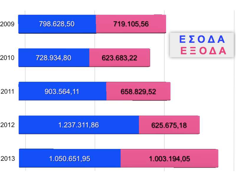 Τη διετία 2011-2012 τα έσοδα υπερβαίνουν κατά πολύ τα έξοδα για τους λόγους που προαναφέρθηκαν.