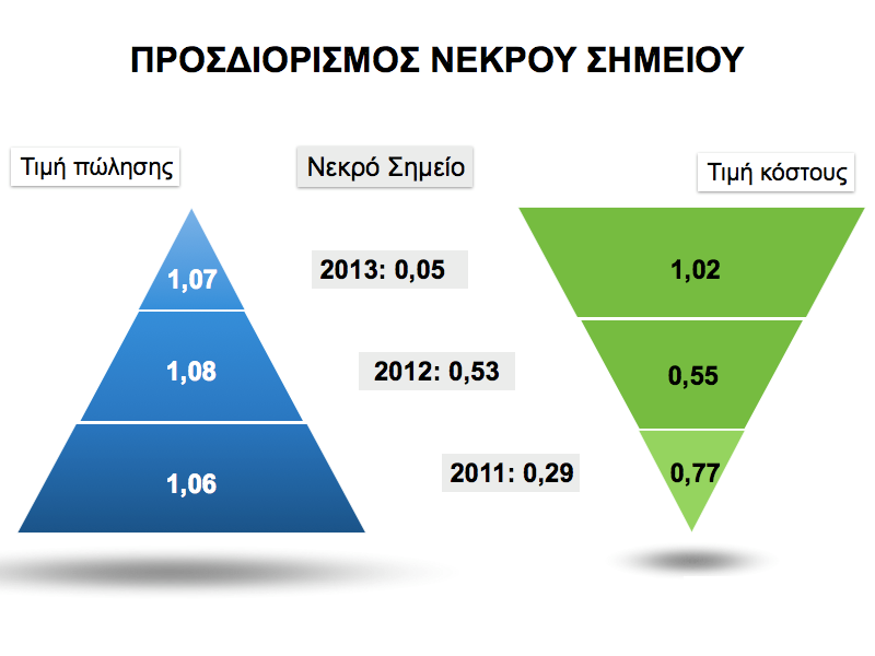 3.6. Αντιπαράθεση εσόδων εξόδων και βαθµός µεταβολής Η διαγραµµατική αντιπαράθεση των συνολικών εσόδων και των εξόδων της.ε.υ.α.μ.π. από το έτος 2009 έως και το έτος 2013, δείχνει τη µέχρι σήµερα βιώσιµη πορεία της επιχείρησης.