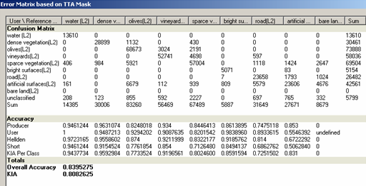 Εικόνα 4-3: Δείγματα ελέγχου 1ης περοχής μελέτης Από το μενού του λογισμικού επιλέγεται ο πίνακας Accuracy Assessment και συγκεκριμένα Error Matrix based on TTA mask (εικόνα 4-4), ο οποίος αναφέρεται