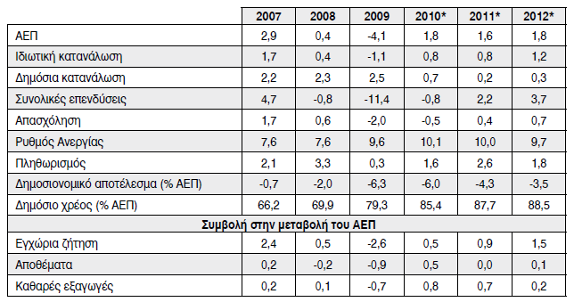 ιάγραµµα 11: Πραγµατικός Ρυθµός Ανάπτυξης 2008-2010 Πηγή: European Economic Forecast, Spring 2011. Όσον αφορά τα υπόλοιπα µακροοικονοµικά µεγέθη παρουσιάζουν την ακόλουθη εικόνα (Πίνακας 2).