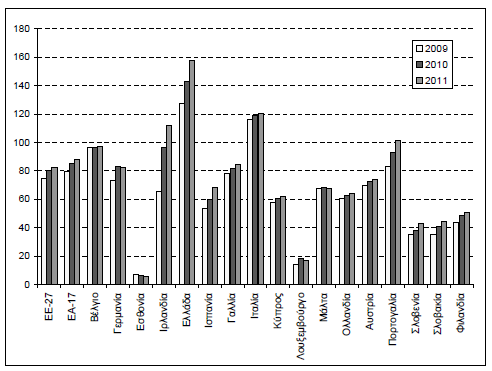 ιάγραµµα 14: Εξέλιξη δηµόσιου Χρέους σε ΕΕ-27 και ΕΑ-17 Πηγή: Ameco Database. ιάγραµµα 15: Εξέλιξη ηµόσιου Χρέους στις χώρες της ζώνης του ευρώ, 2009-2010-2011 Πηγή: Ameco Database.