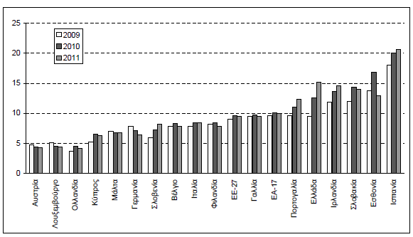 ιάγραµµα 17: Εξέλιξη της ανεργίας στις χώρες της Ευρωζώνης, 2009, ρυθµός ανεργίας 2009,2010, 2011 Πηγή: Ameco Database.