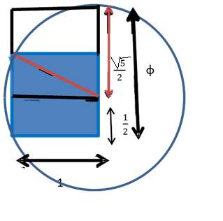 11 (2),(1) => φβ + β = φφβ => φ 2 φ 1 =0. (3) Η εξίσωση (3) έχει μόνο μια θετική ρίζα, την φ =1,618033. Κατασκευή με κανόνα και διαβήτη 1. Κατασκευάζουμε τετράγωνο πλευράς 1 (μπλε). 2. Φέρουμε ευθεία παράλληλη προς τη μία βάση του τετραγώνου και το χωρίζουμε σε δύο ίσα ορθογώνια ( πλευρών 1 και ½ ).