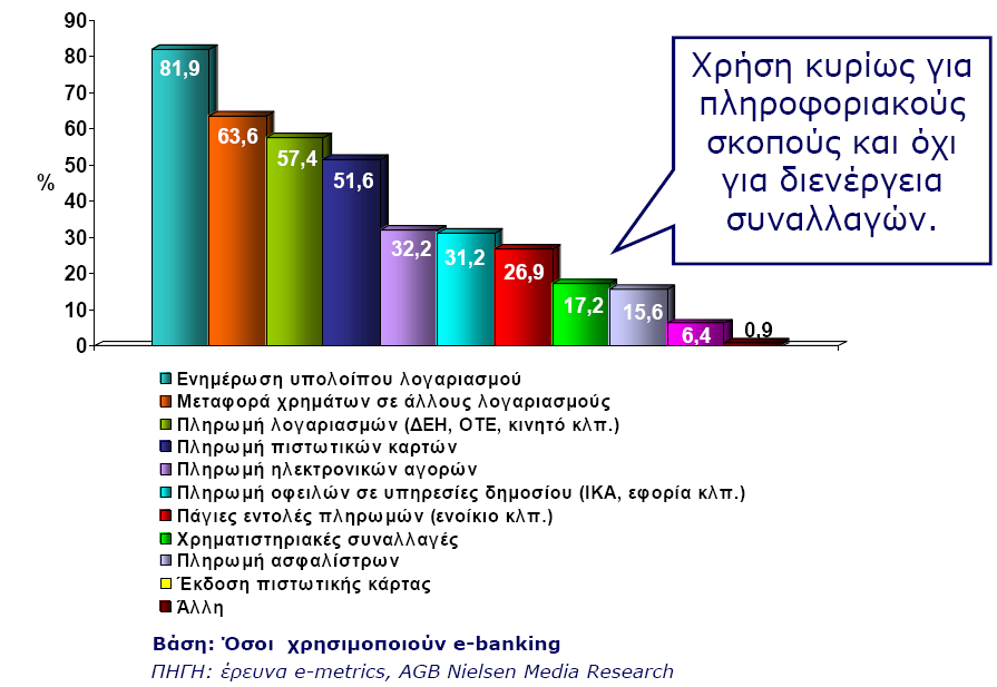 1. Γηάγξακκα : Γεκνθηιέζηεξεο πεξεζίεο e-banking 1.