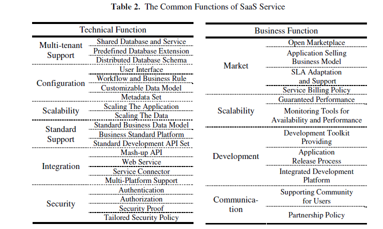 2.3.1 Technical Functions Αυτό σημαίνει ένα σύνολο από λειτουργίες που σχετίζονται με τεχνικά θέματα της υπηρεσίας SaaS, όπως τη διαχείριση της βάσης δεδομένων, το παραμετροποιήσιμο περιβάλλον