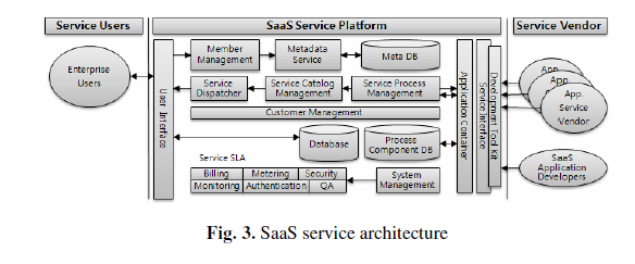 2.6.2 Reference Architecture Με βάση τις δραστηριότητες παροχής υπηρεσιών που περιγράφονται πιο πάνω, σχεδιάζεται αρχιτεκτονική των υπηρεσιών SaaS και της διαδικασίας παροχής υπηρεσιών της.