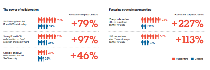 πληροφορικής και LOB, σε σύγκριση με μόνο το 39 τοις εκατό των Chaser οργανώσεων που απολαμβάνουν αυτό το πλεονέκτημα.