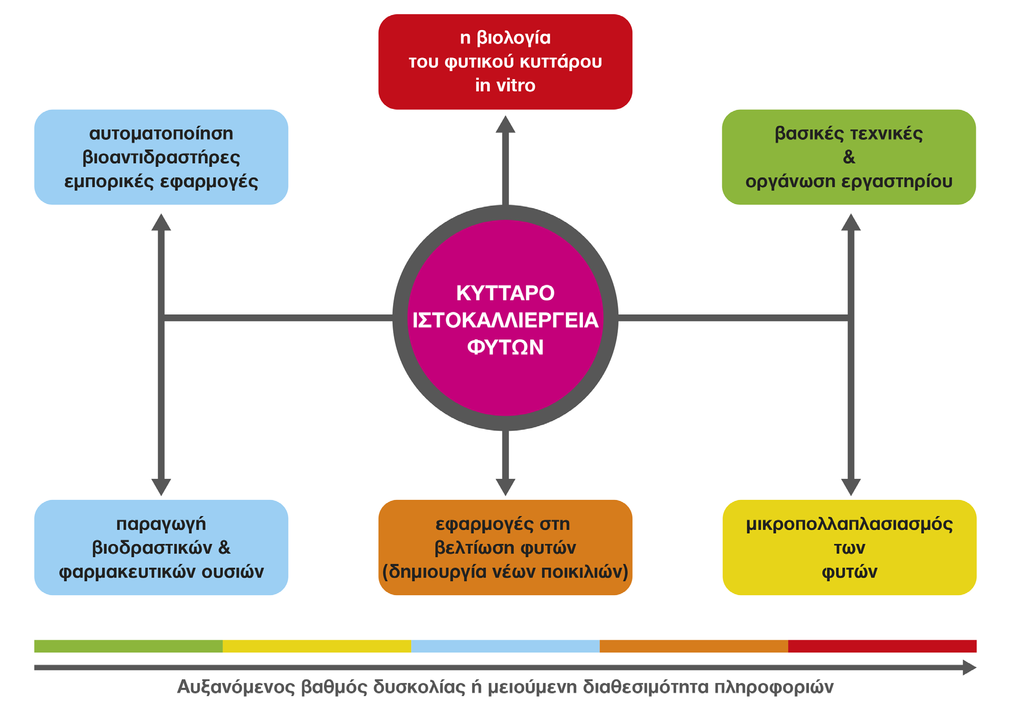 Σχήμα 1.1. Επιστημονικά και τεχνικά πεδία της καλλιέργειας φυτών in vitro.