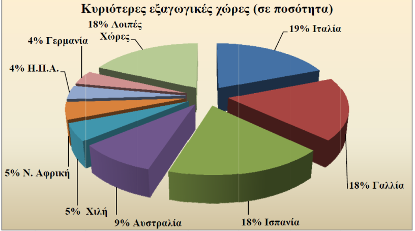 κρασιών, καλύπτοντας σχεδόν το 53% της συνολικής εξαγόμενης ποσότητας.