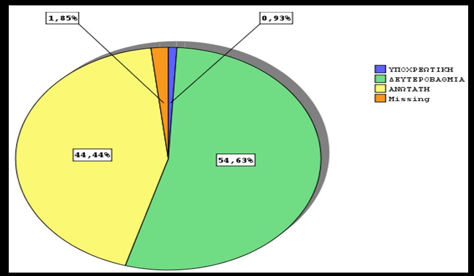 Η πλειοψηφία των ερωτηθέντων (54,63%) έχει ολοκληρώσει την δευτεροβάθμια εκπαίδευση ενώ ένα ποσοστό 44,44% έχει συνεχίσει στην ανώτατη εκπαίδευση και το 0,93%