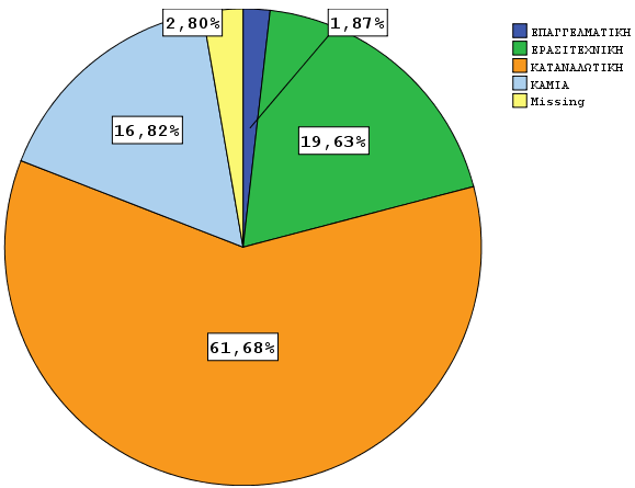 Η πλειοψηφία των ερωτηθέντων (61,68%) έχει καταναλωτική σχέση με το κρασί ενώ επαγγελματική σχέση έχει μόλις το 1,87%.