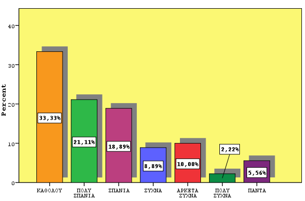 1.4. Π Α Ρ Ο Υ Σ Ι Α Σ Η Α Π Ο Τ Ε Λ Ε Σ Μ Α Τ Ω Ν Πάνω από το 15% καταναλώνει κρασί πάντα σε κοινωνικές εκδηλώσεις ενώ το 5% των ερωτηθέντων αρκετά συχνά (Σχήμα 5.5). Σχήμα 5.