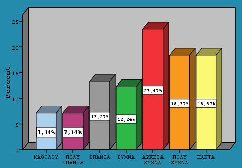 Το 25% περίπου των ερωτηθέντων δήλωσε πως αρκετά συχνά ο οίνος επιδρά θετικά στη χαλάρωση του ατόμου.