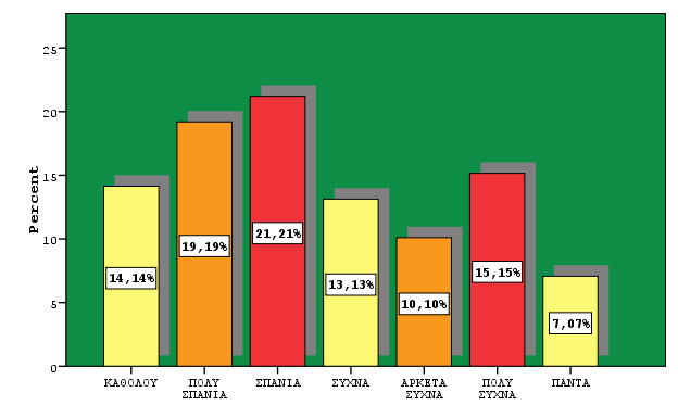 Την πρώτη θέση καταλαμβάνει με μεγάλη διαφορά το ποσοστό, το οποίο ανέρχεται στο 45% περίπου, που αντιπροσωπεύει τη μερίδα των ερωτηθέντων, η οποία δήλωσε πως σε καμία περίπτωση το κρασί είναι πολύ