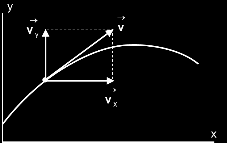 Στιγμιαία ταχύτητα: Ανάλυση σε v x και v y (2/2)