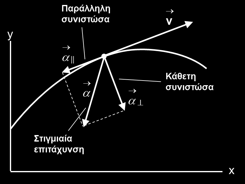 Στιγμιαία επιτάχυνση: Ανάλυση σε και (2/2)