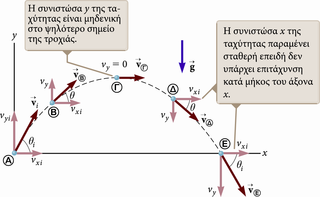 Διάγραμμα κίνησης ενός βλήματος Εικόνα: