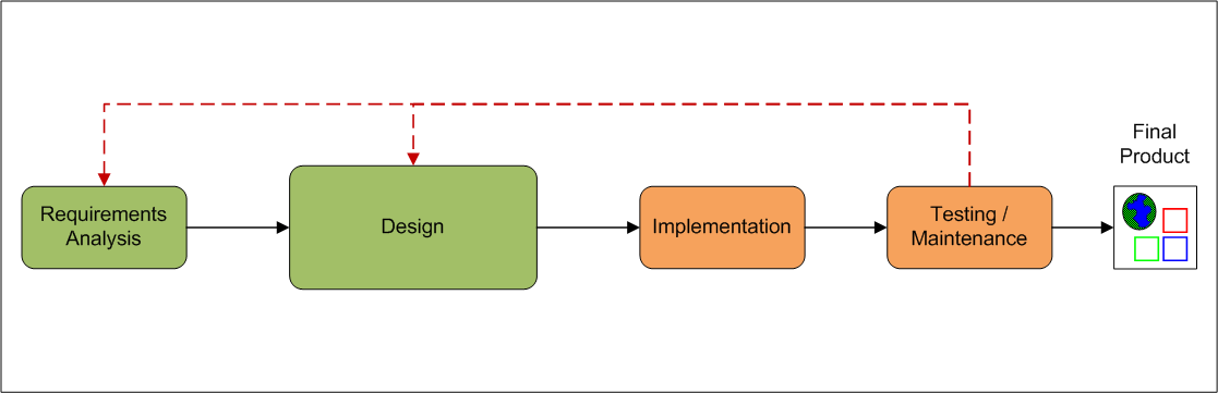 Διαδικασία Ανάπτυξης Εφαρμογών του Web 3.0 Εικόνα 4.3: Διαδικασία Ανάπτυξης Οντολογιών Σε αυτήν την προσέγγιση, χειριζόμαστε την οντολογία σαν ένα αυτοδύναμο (stand-alone) προϊόν λογισμικού.