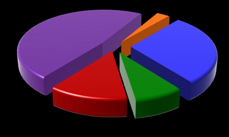 8 ΔΙΟΙΚΗΣΗΣ & ΟΙΚΟΝΟΜΙΑΣ 48% ΤΕΧΝΟΛΟΓΙΑΣ ΤΡΟΦΙΜΩΝ & ΔΙΑΤΡΟΦΗΣ 3% 28%