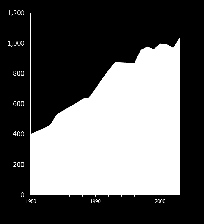 Heart FailureTrends Enhanced survival in other cardiovascular diseases, as well as the aging population, has led to the expansion of the heart failure population 1 Coronary deaths are down by half