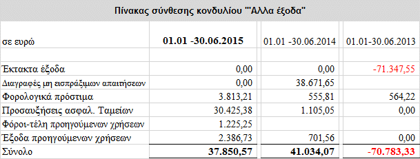 11.Καθαρά Χρηματοοικονομικά Αποτελέσματα Τα καθαρά χρηματοοικονομικά έσοδα/έξοδα που λογίσθηκαν στις συνημμένες οικονομικές καταστάσεις αφορούν αποκλειστικά σε έξοδα των τραπεζών για