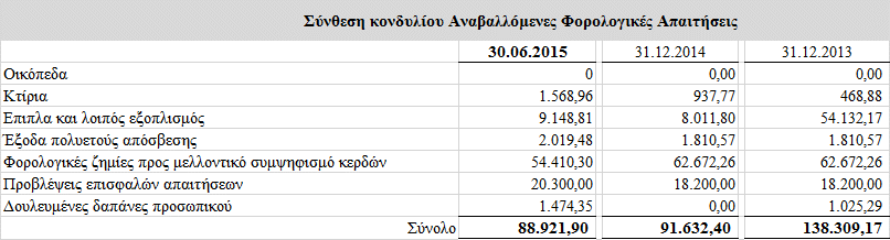 για εκ νέου ανάθεση αποτίμησης. Για την 31.12.2015 θα ζητηθεί εκ νέου έλεγχος-εκτίμηση του ιδιόκτητου ακινήτου. 15.