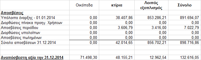 Και τα ποσά της συγκριτικής παρουσίασης (χρήση 2014) αντίστοιχα είχαν ως εξής : 17.