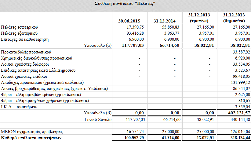 18α. Πελάτες Οι απαιτήσεις από Πελάτες αναλύονται ως εξής : Στη κλειόμενη περίοδο έγινε διόρθωση της κατανομής των προβλέψεων των επισφαλειών, σε συνέχεια της αλλαγής της εμφάνισης των απαιτήσεων της