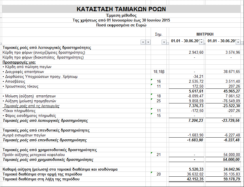 Κατάσταση Ταμειακών Ροών *Οι σημειώσεις αποτελούν αναπόσπαστο μέρος των ετήσιων οικονομικών καταστάσεων 1.Πληροφορίες για την Εταιρεία 1.