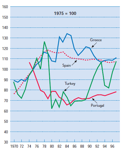 Διάγραμμα 13 ΠΖΓΖ:http://www.oecd.org/dataoecd/8/57/2080222.pdf ην επφκελν δηάγξακκα βιέπνπκε ηελ εμέιημε ησλ κηζζψλ ζηε Βξεηαλία φπσο παξνπζηάδνληαη απφ ηνλ Artis UK Economy απφ ην 1970 σο ην 1995.