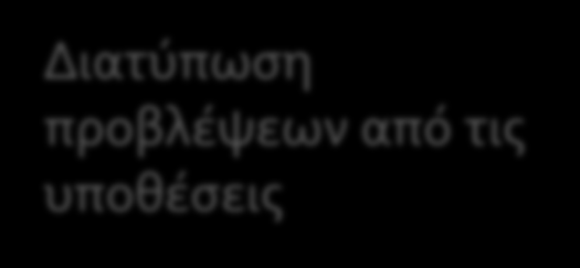 Διαμόρφωση των υποθέσεων Διατύπωση προβλέψεων από τις υποθέσεις Επιλογή του μέσου για τον έλεγχο των προβλέψεων Εντοπισμός όλων των μεταβλητών που μπορεί να επηρεάσουν τα αποτελέσματα του πειράματος