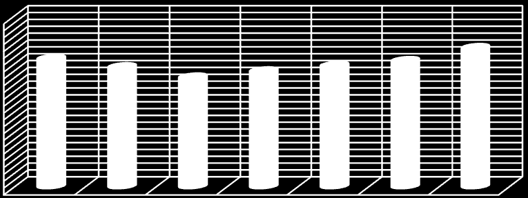 Επιφάνεια (m 2 ) 2.5 2 1.5 1 0.5 0 Συμπεράσματα 6.9 Γραφική απεικόνιση βέλτιστης επιφάνειας για τις εφτά πόλεις Από την 6.