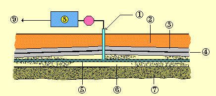 Οριζόντια επιφανειακή ανάκτηση βιοαερίου μετά την πλήρωση του χώρου διάθεσης 1. Κατακόρυφος σωλήνας 2. Τελική κάλυψη 3.