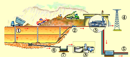 Σχηματική λειτουργία ενός ΧΥΤΑ 1. Φρεάτιο συλλογής βιοαερίου 2. Δίκτυο συλλογής βιοαερίου 3. Μονάδα παραγωγής θερμότητας/ρεύματος 4.