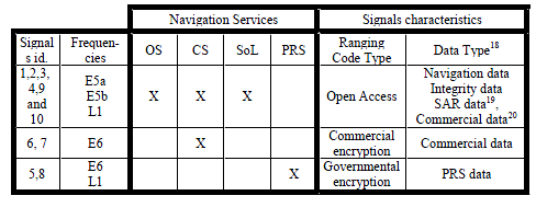 PRS δεδνκέλα (Public regulated service data) SAR δεδνκέλα (Search and rescue service data) Σα δεδνκέλα είλαη είηε αλνηρηήο πξφζβαζεο (navigation data, integrity data, SAR data) είηε πεξηνξηζκέλεο