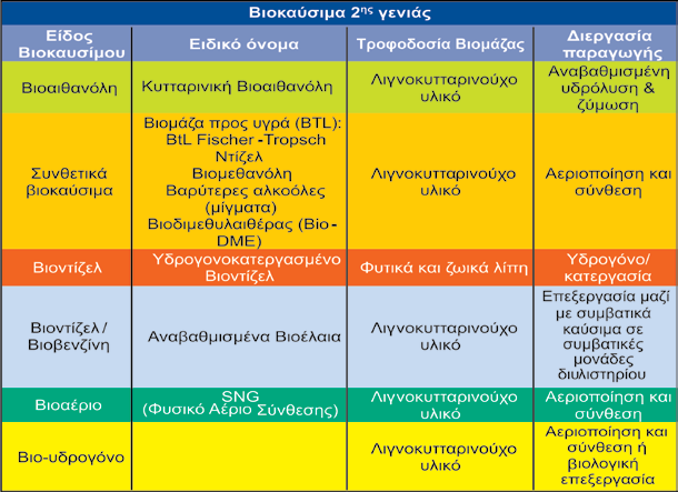 ΠΤΥΧΙΑΚΗ ΕΡΓΑΣΙΑ ΤΜΗΜΑ ΤΕΧΝΟΛΟΓΙΑΣ ΠΕΤΡΕΛΑΙΟΥ ΚΑΙ ΦΥΣΙΚΟΥ ΑΕΡΙΟΥ Τα βιοκαύσιμα δεύτερης γενιάς είναι τα βιοκαύσιμα που παράγονται με πρωτοποριακές διεργασίες και από περισσότερους τύπους βιομάζας από