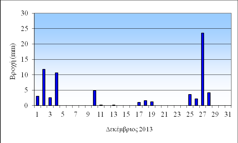 Το πρώτο δεκαήμερο ξεκίνησε με χαμηλές θερμοκρασίες και θυελλώδεις βόρειους ανέμους οι οποίοι στις 03/12 έφτασαν στα 125 km/h στην Παξιμάδα Καρύστου (ριπές), με άνοδο της θερμοκρασίας στη συνέχεια.