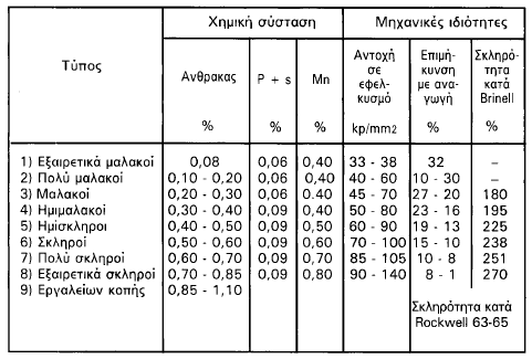 Ιδιότητες του χάλυβα Στους χάλυβες η πιο ενδιαφέρουσα ιδιότητα είναι η μηχανική αντοχή τους.