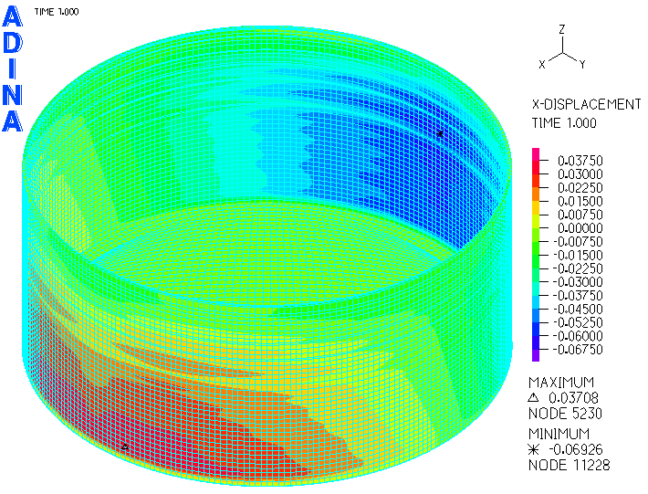 Έλεγχος της Δεξαμενής με το Πρόγραμμα ADINA 77 Σχήμα 5.30: Κατανομή της συνολικής υδροδυναμικής πίεσης στο επίπεδο του πυθμένα. Σχήμα 5.31: Θετική και αρνητική συνολική υδροδυναμική πίεση στο κέλυφος της δεξαμενής.
