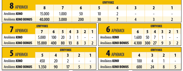 Πλεονεκτήματα του ΚΙΝΟ BONUS για τον παίκτη 1. Ο παίχτης μπορεί να κερδίσει σε ΟΛΕΣ τις κατηγορίες ακόμα και αν βρει έναν σωστό αριθμό (και αυτός είναι το KINO BONUS)! 2.