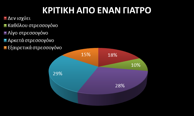 5.ΑΓΧΟΣ ΛΟΓΩ ΔΙΑΜΑΧΗΣ ΜΕ ΤΟΥΣ ΓΙΑΤΡΟΥΣ ΚΡΙΤΙΚΗ ΑΠΟ ΕΝΑΝ ΓΙΑΤΡΟ Όσον αφορά αυτόν τον παράγοντα οι 19 δήλωσαν ότι δεν ισχύει,δηλαδή το 18%,το 10% δεν το θεωρεί καθόλου στρεσσογόνο δηλαδή οι 10, άλλοι