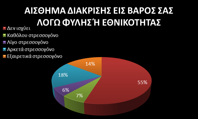 ΑΙΣΘΗΜΑ ΔΙΑΚΡΙΣΗΣ ΕΙΣ ΒΑΡΟΣ ΣΑΣ ΛΟΓΩ ΦΥΛΗΣ Ή ΚΑΙ ΕΘΝΙΚΟΤΗΤΑΣ Σε αυτήν την περίπτωση οι 57 δήλωσαν ότι δεν ισχύει,δηλαδή το 55%,το 7% δεν το θεωρεί καθόλου στρεσσογόνο δηλαδή οι 7, άλλοι 6 που