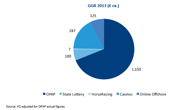 2.3. ΤΑ ΕΙΔΗ ΤΩΝ ΠΑΙΓΝΙΩΝ τα καζίνο, με τρίτες τις διαδικτυακές εταιρείες. Την τέταρτη θέση κατέχουν τα κρατικά λαχεία και ένα πολύ μικρό ποσοστό καταλαμβάνουν οι ιπποδρομίες. Σχήμα 2.
