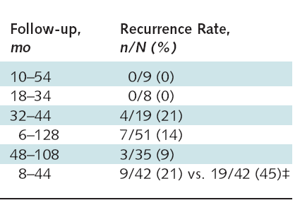 Comparison of study results with other published