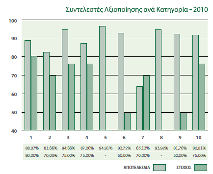 Δικόνα 2.6: πιινγή αλά θαηεγνξία ΑΗΗΔ γηα ηα ρξφληα 2005-2010 ηελ Δηθφλα 2.7 παξνπζηάδεηαη ν ζπληειεζηήο αμηνπνίεζεο αλά θαηεγνξία ΑΗΗΔ φπσο απηέο νξίζηεθαλ παξαπάλσ γηα ην 2010.