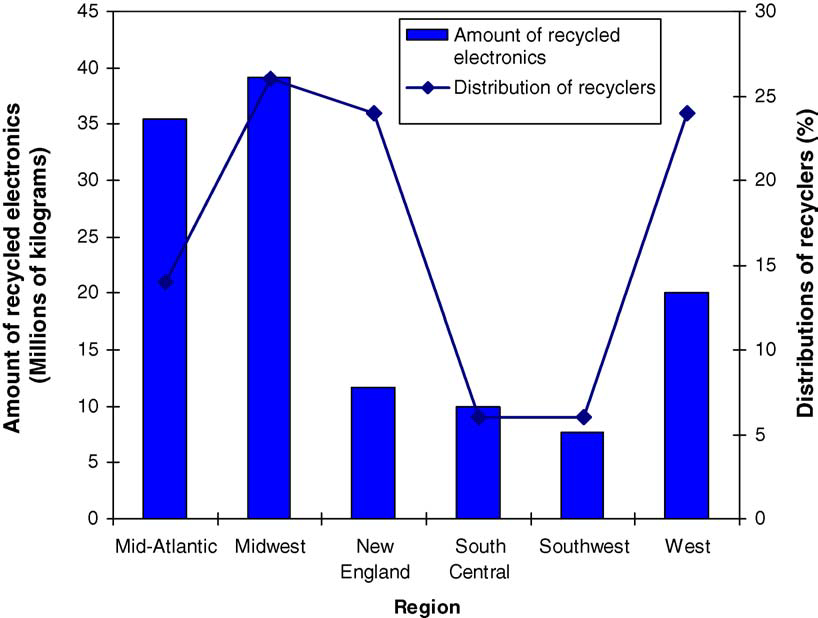 Curbside collection: απνηειεί είηε ηελ πεξηνδηθή ζπιινγή e-waste, είηε ηε ζπιινγή θαηφπηλ αηηήκαηνο. Έρεη ην ρακειφηεξν ιεηηνπξγηθφ θφζηνο θαη είλαη ε πην ζπλεζηζκέλε πεξίπησζε.