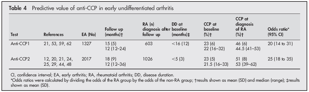 Αντι-CCP: Συνεισφορά στη διάγνωση της πρώιμης RA σε
