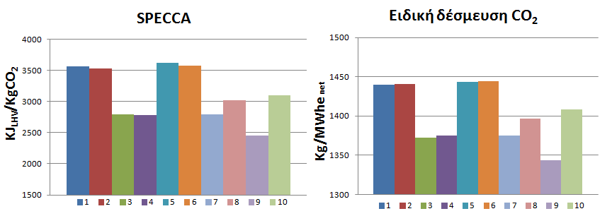 Υπολογιστική Προσομοίωση Δέσμευσης του CO 2 με την Τεχνολογία Ασβεστοποίησης-Ανθρακοποίησης Εικόνα 6-26: Μεικτή και καθαρή ηλεκτροπαραγωγή για όλες τις