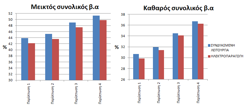 Περίπτωση 1 Περίπτωση 2 Περίπτωση 3 Περίπτωση 4 Υπολογιστική Προσομοίωση Συνδυασμένης Λειτουργίας Βιομηχανίας Παραγωγής Τσιμέντου και Ηλεκτροπαραγωγής με Ταυτόχρονη Δέσμευση του CO 2 Εικόνα 7-7: